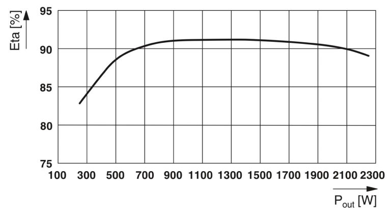 Standard RCP UPS Efficiency VS Power Demand (normal operation)