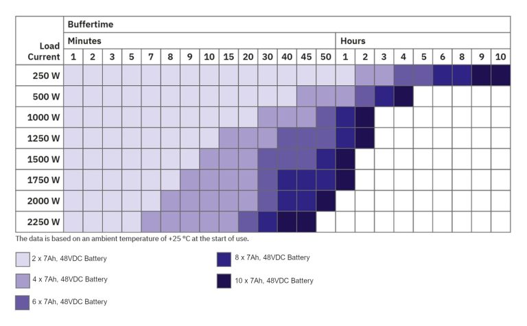 Standard RCP 2.5kVA Standby Times